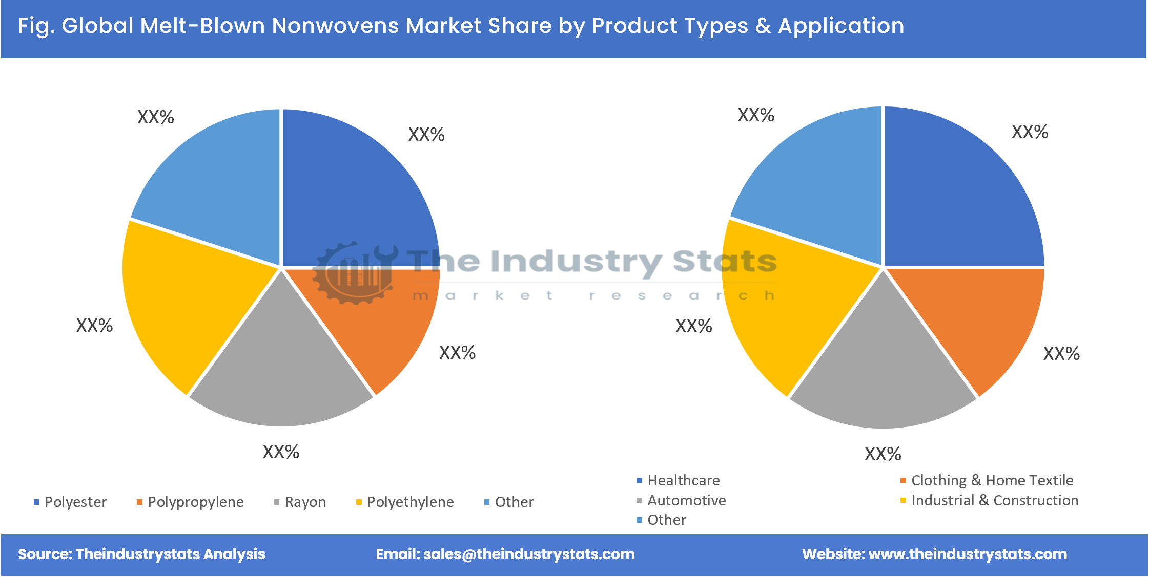 Melt-Blown Nonwovens Share by Product Types & Application